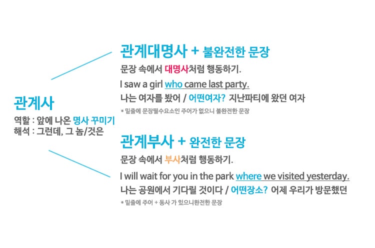 쉽게 이해하는 관계부사 / 다다 기초영문법 : 네이버 블로그 쉽게 이해하는 관계부사 / 다다 기초영문법 : 네이버 블로그