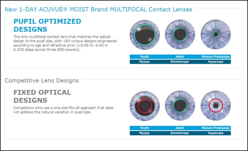 노안교정을 위한 멀티포컬(Multifocal) 하드렌즈 란? 2