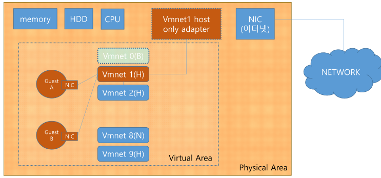 VMware의 VMnet 네트워크 : 네이버 블로그