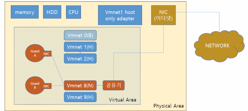 VMware의 VMnet 네트워크 : 네이버 블로그