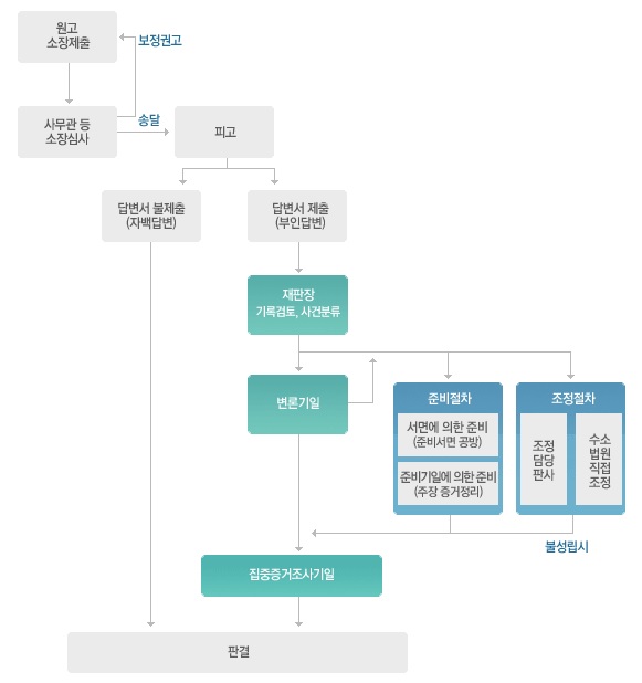  소 제기 신청 전 반드시 알고 시작해야 할 사실심(事實審)과 법률심(法律審), 민사소송 절차
