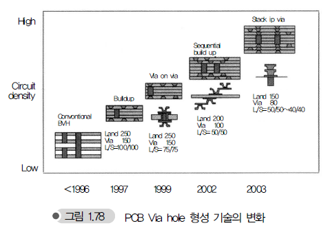 Build-up 공법 에 대하여!! : 네이버 블로그