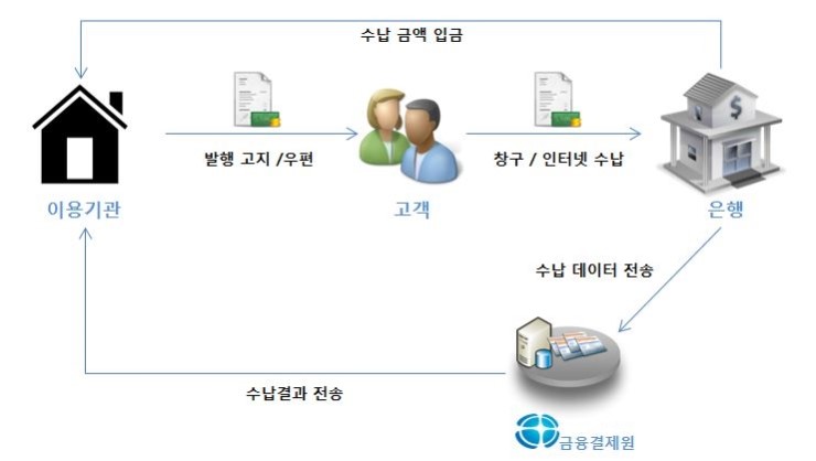  [금융결제원 지로]지로출력프로그램 및 지로사용 개념이해를 위한 포스팅 (OCR장표 기준)