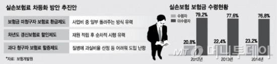 실손보험, 보험금 청구 안하면 보험료 돌려받는다 - 금융당국, 실손보험 미청구자 보험료 환급제 도입 검토…사업비 중 일부 돌려주는 방식 실손보험, 보험금 청구 안하면 보험료 돌려받는다 - 금융당국, 실손보험 미청구자 보험료 환급제 도입 검토…사업비 중 일부 돌려주는 방식