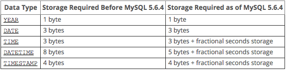 [MySQL] data type size (column size) : 네이버 블로그