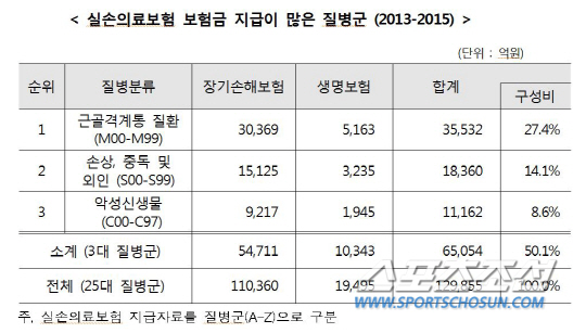 실손보험, 3년간 13조 지급... 비급여 비율 높아 '과잉 진료' 논란 실손보험, 3년간 13조 지급... 비급여 비율 높아 '과잉 진료' 논란