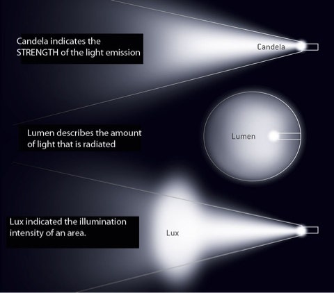 루멘(Lumen)과 룩스(Lux)에 대한 정보 (밝기 관련) : 네이버 블로그 루멘(Lumen)과 룩스(Lux)에 대한 정보 (밝기 관련) : 네이버 블로그