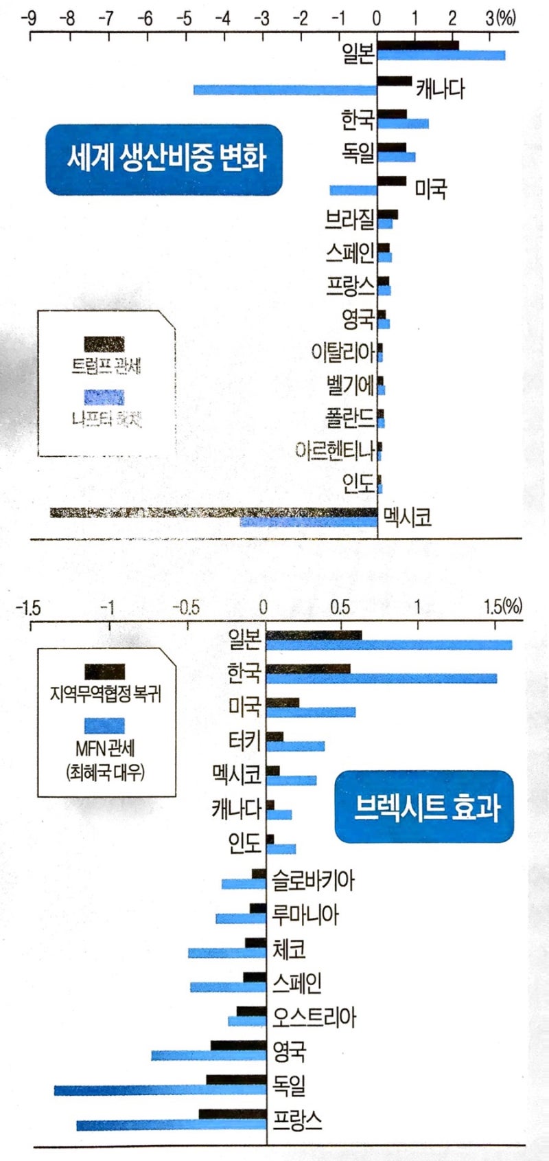 요약)트럼프보호무역, 한국에 되레 득이 될 수도 있다 : 네이버 블로그
