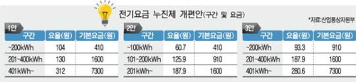  12년만에 누진제 개편