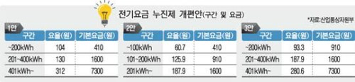 12년만에 누진제 개편