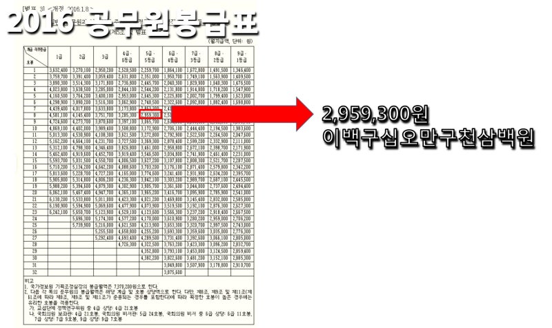 5급 사무관 연봉 어느정도일까요? : 네이버 블로그 5급 사무관 연봉 어느정도일까요? : 네이버 블로그