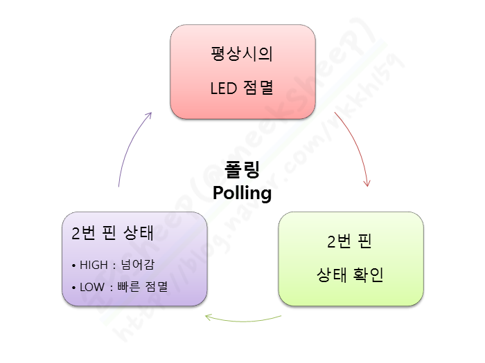 [Arduino Uno] 폴링(polling)과 인터럽트(interrupt) : 네이버 블로그