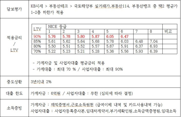  사업자아파트담보대출ltv 90%까지