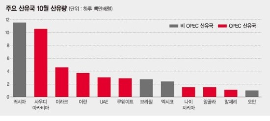 OPEC 정례회의 뒤 유가 향방은? "감산 합의 불발 땐 40달러선 붕괴 가능성" OPEC 정례회의 뒤 유가 향방은? "감산 합의 불발 땐 40달러선 붕괴 가능성"