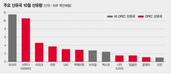 OPEC 정례회의 뒤 유가 향방은? "감산 합의 불발 땐 40달러선 붕괴 가능성" 