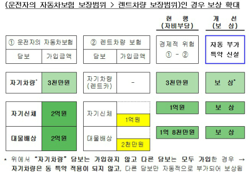 사고로 렌트한 차의 사고, 본인 車보험에서 보장받는다