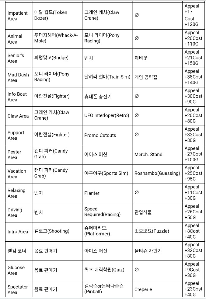  [공략][수정]카이로소프트 게임센터스토리 스팟, 공략