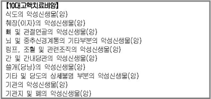 10대 고액암, 5대 고액암, 대장 용종제거보험 알아보고 준비해보세요 3