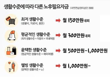 "은퇴후 생활비 200만원대?" 연금보험 vs 연금저축보험 차이알고 골라야 "은퇴후 생활비 200만원대?" 연금보험 vs 연금저축보험 차이알고 골라야