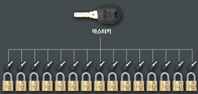 자커 마스터키 동일키 자물쇠 시스템 : 네이버 블로그