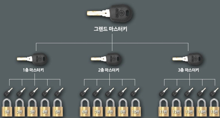 자커 마스터키 동일키 자물쇠 시스템 : 네이버 블로그