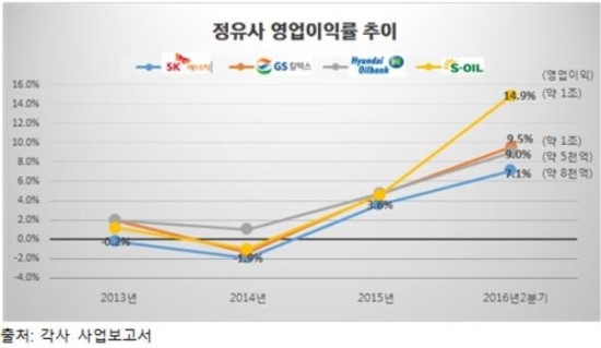 SK에너지, 석유제품 공급가는 가장 낮고, 주유소 소비자가 가장 높아