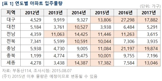 작년 세종시 아파트 결로 뉴스가 많았던 이유는?