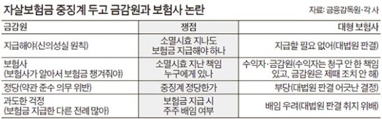 금감원 "자살?보험금 안 주면 중징계" 보험사 '판결 위배'