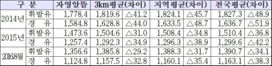 있다 vs 없다 ... 불씨 여전한 알뜰주유소 가격효과 - 주변 가격 하향안정화.. 간접효과 인정, '정부입김' 태생적 한계가 논란 가중