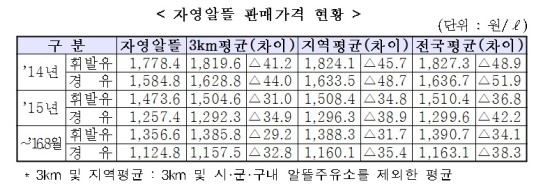 기름값 인상 조짐...알뜰주유소 '가격 인하' 약발 논쟁 재가열 기름값 인상 조짐...알뜰주유소 '가격 인하' 약발 논쟁 재가열