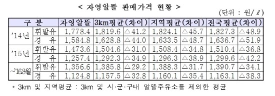 기름값 인상 조짐...알뜰주유소 '가격 인하' 약발 논쟁 재가열