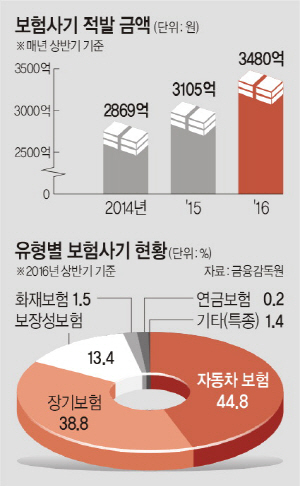 '보험사기 공화국' 오명 벗어나자 - "실손보험 수령 상위 10%가 전체 보험금 60% 타내"