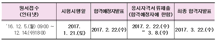  2017년 사회복지사1급 원서접수와 시험일정