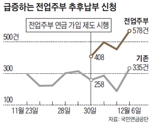 국민연금 재가입 길 열린 전업주부... 5일만에 2500명 신청 국민연금 재가입 길 열린 전업주부... 5일만에 2500명 신청