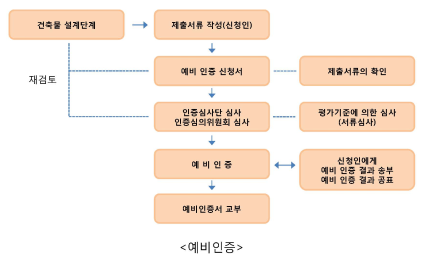  BF 인증이란? 인증심사 절차는 ?