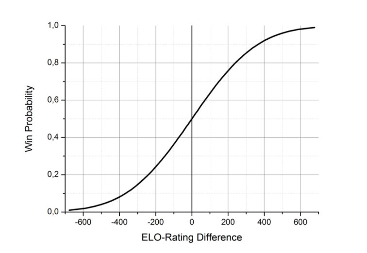 ELO Rating으로 보는 월드 랭킹 (부제 : 그래도 아직은 조코비치!) : 네이버 블로그