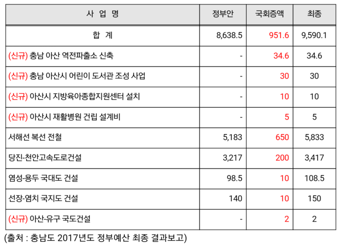  아산시 2017년 국비 확보현황