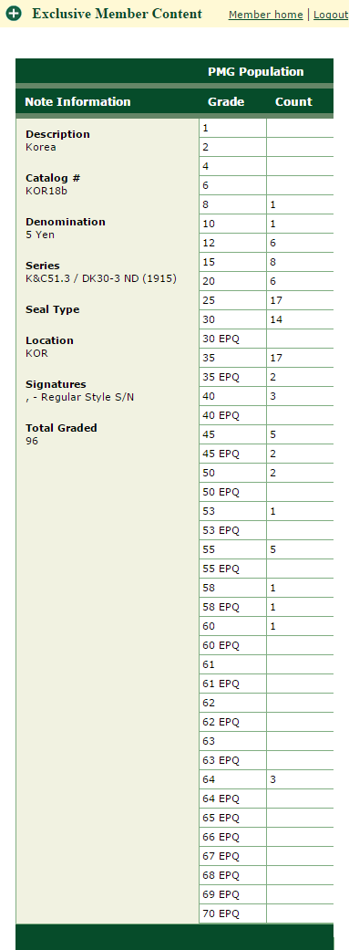  PMG 한국지폐 권종별 등급 센서스 (Population Report) - 금권5원