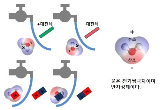 전기쌍극자와 자기쌍극자 : 네이버 블로그