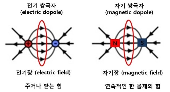 전기쌍극자와 자기쌍극자 : 네이버 블로그