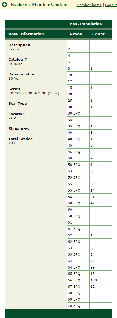  PMG 한국지폐 권종별 등급 센서스 (Population Report) - 개10원