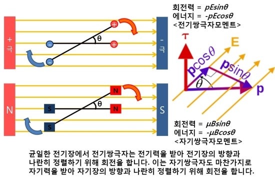 전기쌍극자와 자기쌍극자 : 네이버 블로그