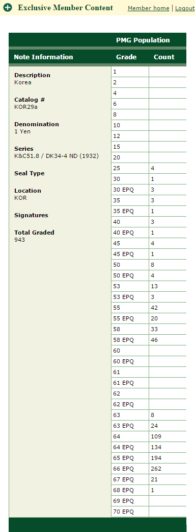  PMG 한국지폐 권종별 등급 센서스 (Population Report) - 개1원
