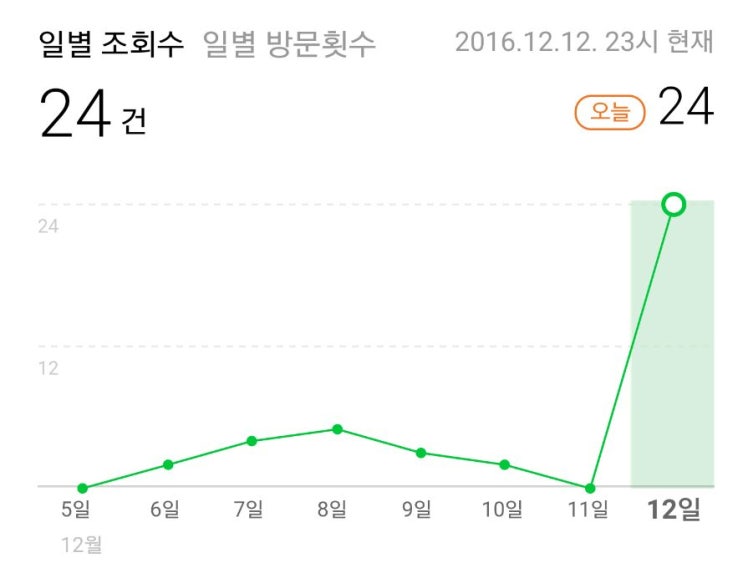  우와~ 오늘 조회수 최대기록