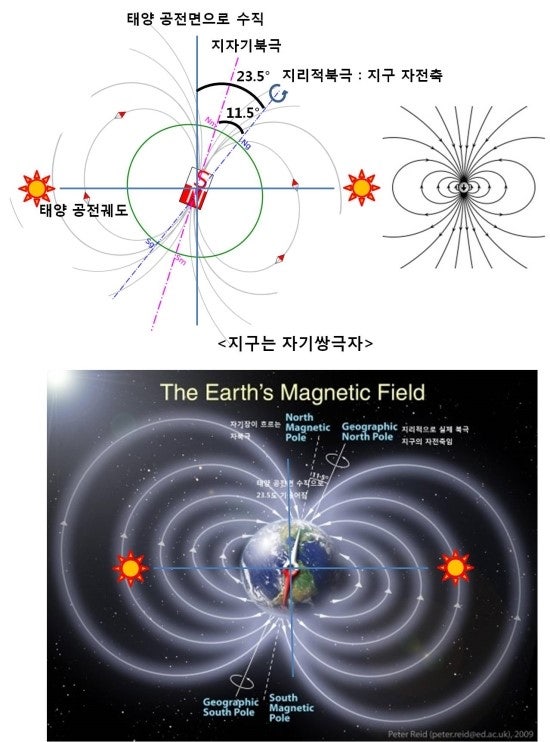 전기쌍극자와 자기쌍극자 : 네이버 블로그