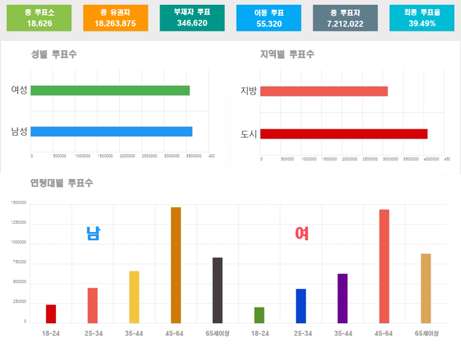 2016 루마니아 총선 - 청년 유권자들의 외면 그리고 사회 민주당 내각의 부활 (?)