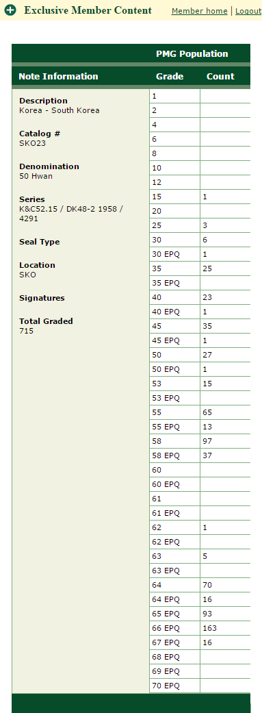 PMG 한국지폐 권종별 등급 센서스 (Population Report) - 독립문50환