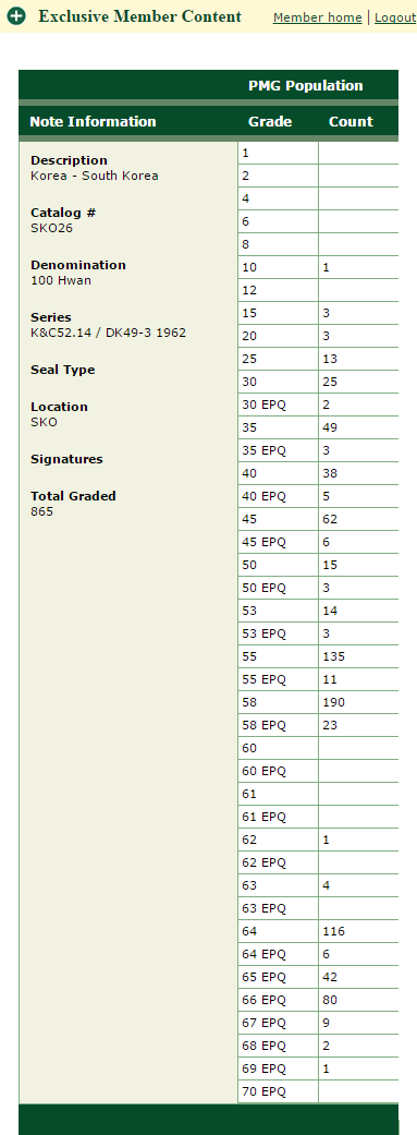  PMG 한국지폐 권종별 등급 센서스 (Population Report) - 모자상100환