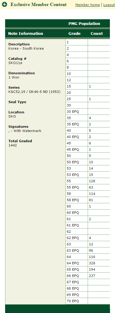  PMG 한국지폐 권종별 등급 센서스 (Population Report) - 미제1환