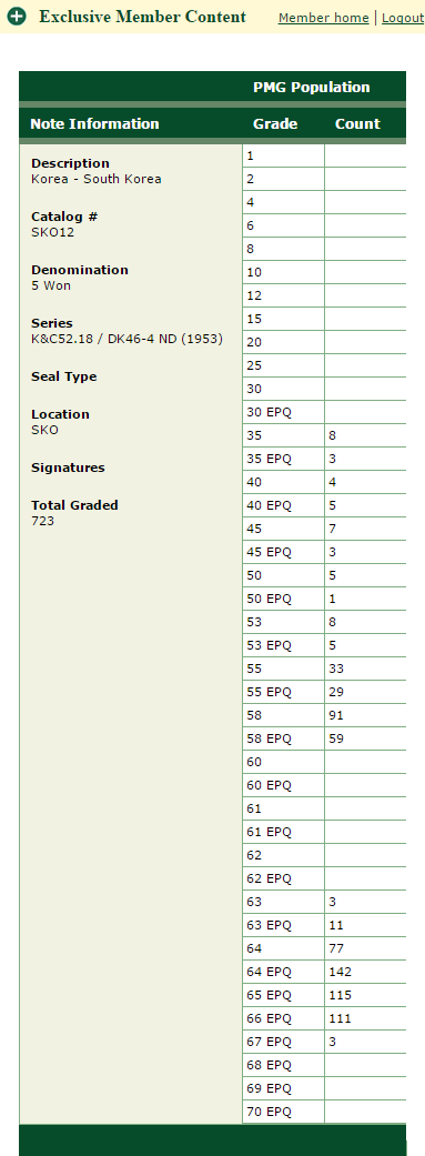  PMG 한국지폐 권종별 등급 센서스 (Population Report) - 미제5환
